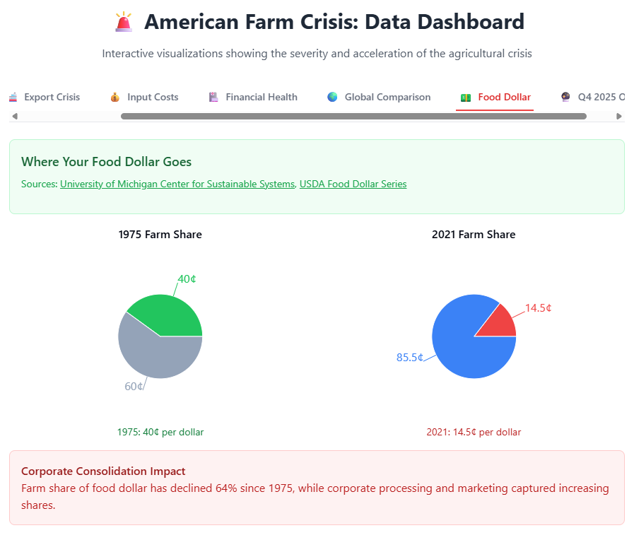Farm Crisis Data